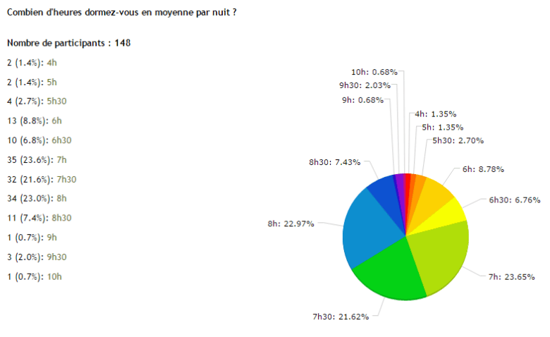 sondage-heures-de-sommeil
